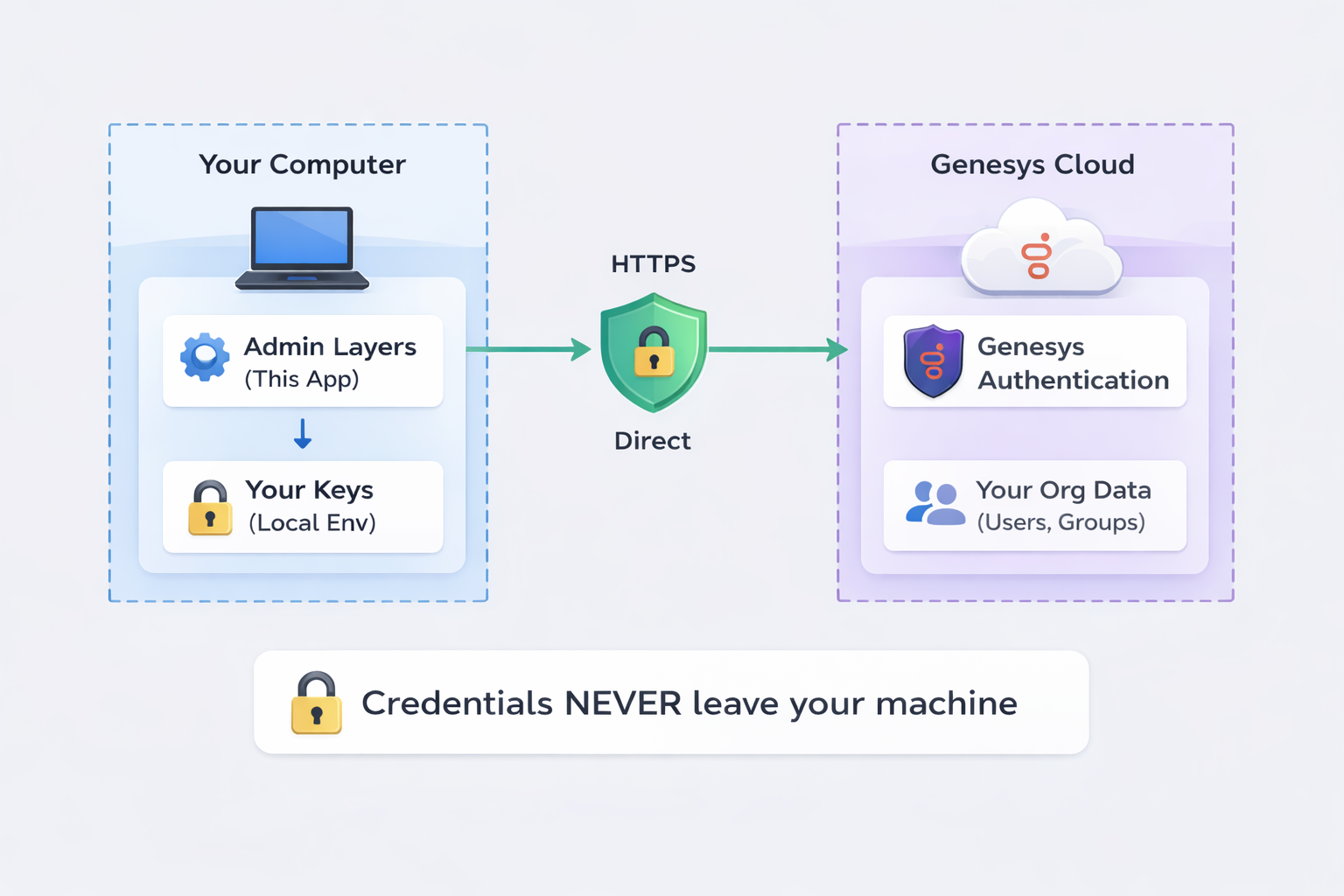 Admin Layers Security Architecture - Direct connection from your computer to Genesys Cloud